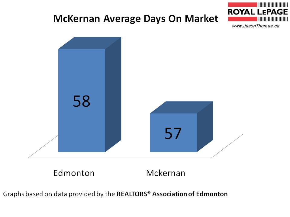 McKernan average days on market